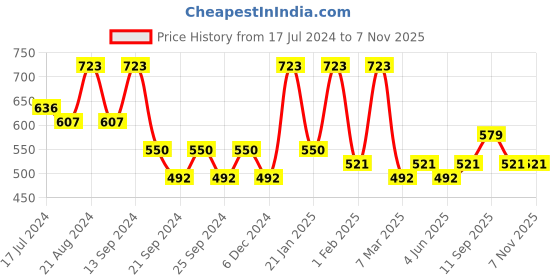 myntra.com Saraf RS Jewellery Women Silver-Toned Brass Oxidised Bangle-Style Bracelet saraf rs jewellery Price History Graph from 17 Jul 2024 to 1 Nov 2025