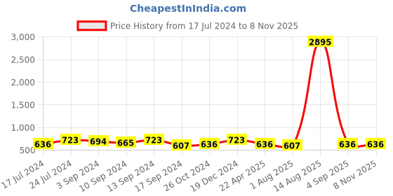 myntra.com Saraf RS Jewellery Women White & American Diamond Rose Gold-Plated Bangle-Style Bracelet saraf rs jewellery Price History Graph from 17 Jul 2024 to 3 Nov 2025