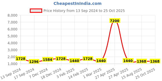 myntra.com Saraf RS Jewellery Women White & Rose Gold Contemporary Jhumkas Earrings saraf rs jewellery Price History Graph from 13 Sep 2024 to 24 Oct 2025