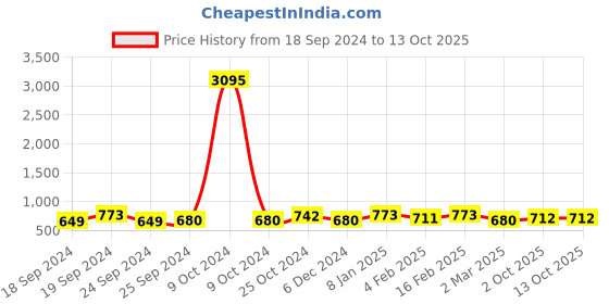 myntra.com saraf rs jewellery Saraf RS Silver-Plated CZ-Studded Adjustable Finger Ring saraf rs jewellery Price History Graph from 18 Sep 2024 to 13 Oct 2025