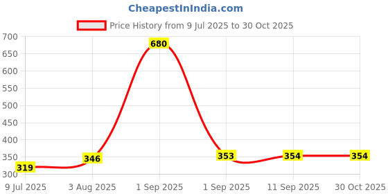 myntra.com SARAF SILVERETZ 925 Sterling Silver-Plated Round American Diamond Studded Stud Nosepin saraf silveretz Price History Graph from 9 Jul 2025 to 29 Oct 2025