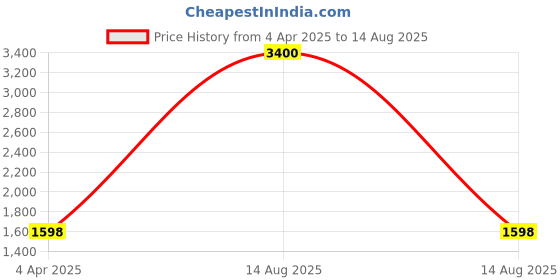 myntra.com SARAF SILVERETZ Geometric Studs Earrings saraf silveretz Price History Graph from 4 Apr 2025 to 14 Aug 2025