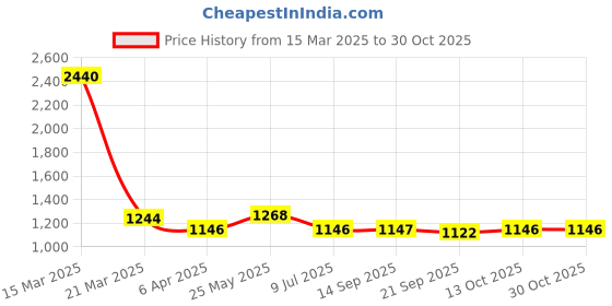 myntra.com SARAF SILVERETZ Kids 925 Sterling Silver Plated Artificial Beads Studded Charm Bracelet saraf silveretz Price History Graph from 15 Mar 2025 to 29 Oct 2025