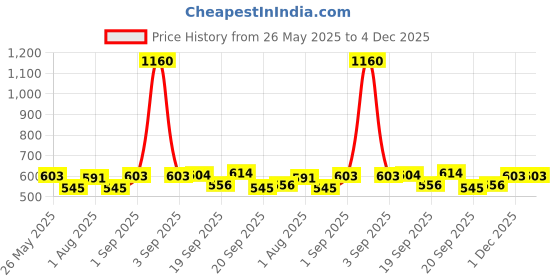 myntra.com SARAF SILVERETZ Set of 2 Oxidised 925 Sterling Silver Rose & Flower Stud Nosepins saraf silveretz Price History Graph from 26 May 2025 to 4 Dec 2025
