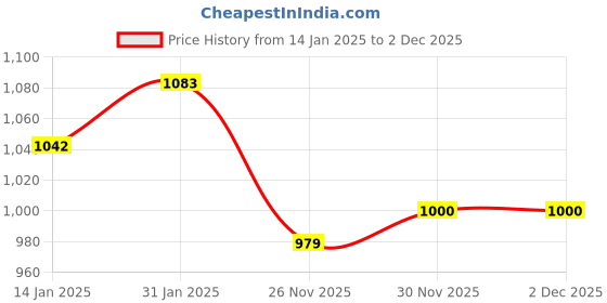 myntra.com SARAF TRENDZ ButterflyJewellery Set saraf trendz Price History Graph from 14 Jan 2025 to 30 Nov 2025