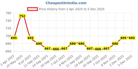 myntra.com SARAF TRENDZ Classic Drop Earrings saraf trendz Price History Graph from 2 Apr 2025 to 5 Dec 2025
