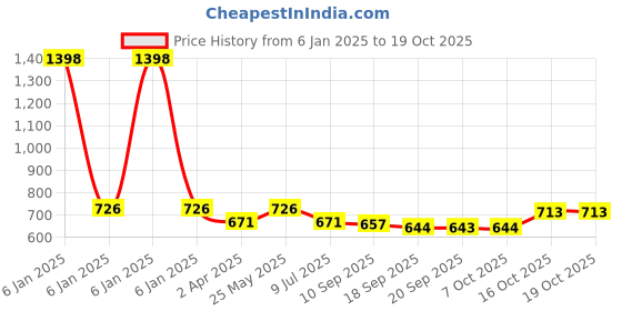myntra.com SARAF TRENDZ Classic Drop Earrings saraf trendz Price History Graph from 6 Jan 2025 to 17 Oct 2025