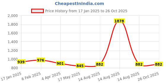 myntra.com SARAF TRENDZ Contemporary Chandbalis Earrings saraf trendz Price History Graph from 17 Jan 2025 to 26 Oct 2025