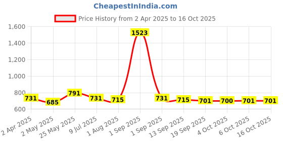 myntra.com SARAF TRENDZ Contemporary Drop Earrings saraf trendz Price History Graph from 2 Apr 2025 to 16 Oct 2025