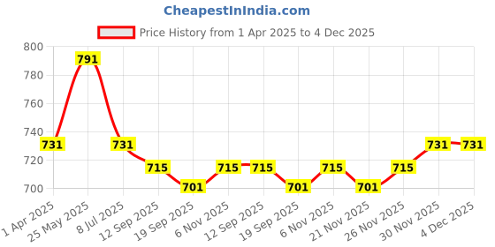 myntra.com SARAF TRENDZ Contemporary Drop Earrings saraf trendz Price History Graph from 1 Apr 2025 to 4 Dec 2025
