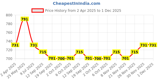 myntra.com SARAF TRENDZ Contemporary Drop Earrings saraf trendz Price History Graph from 2 Apr 2025 to 30 Nov 2025