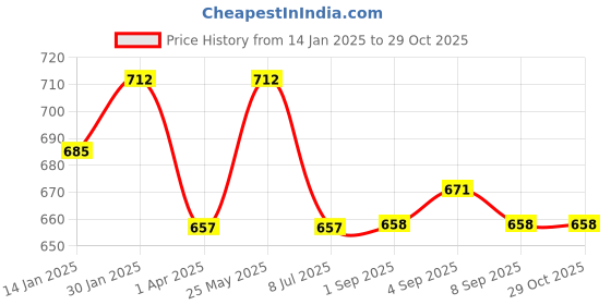 myntra.com SARAF TRENDZ Contemporary Studs Earrings saraf trendz Price History Graph from 14 Jan 2025 to 28 Oct 2025
