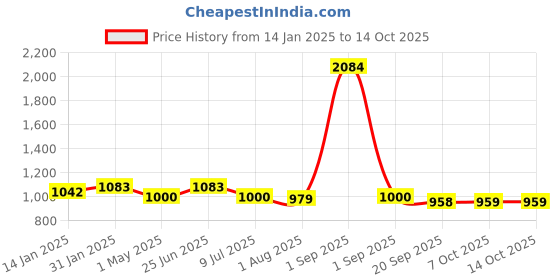 myntra.com SARAF TRENDZ Gold Plated AD Stone Studded Jewellery Set saraf trendz Price History Graph from 14 Jan 2025 to 14 Oct 2025