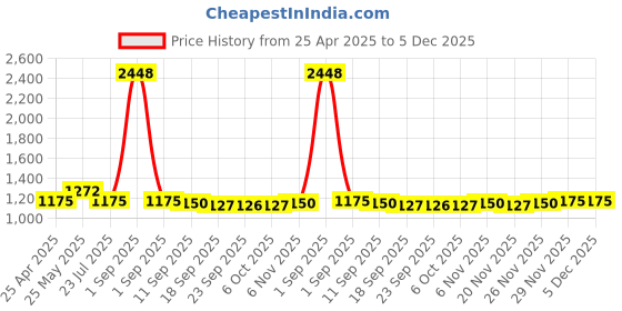 myntra.com SARAF TRENDZ Gold-Plated AD-Studded & Beaded Jewellery Set saraf trendz Price History Graph from 25 Apr 2025 to 5 Dec 2025