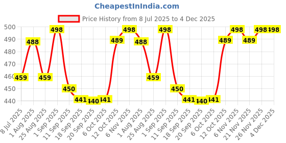 myntra.com SARAF TRENDZ Gold-Plated American Diamond Studded Teardrop Shaped Drop Earrings saraf trendz Price History Graph from 8 Jul 2025 to 4 Dec 2025