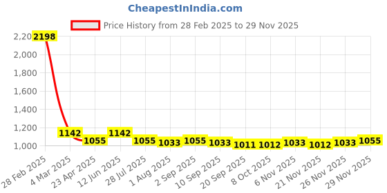 myntra.com SARAF TRENDZ Gold Plated Dome Shaped Pendant Jewellery Set saraf trendz Price History Graph from 28 Feb 2025 to 28 Nov 2025