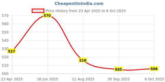 myntra.com SARAF TRENDZ Gold-Plated Handcrafted Necklace saraf trendz Price History Graph from 23 Apr 2025 to 6 Oct 2025