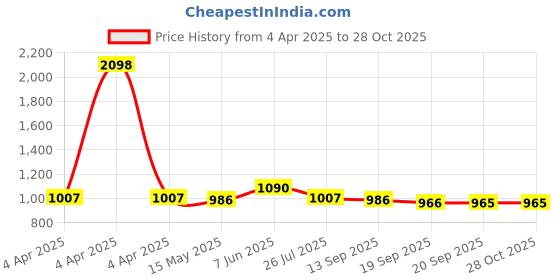myntra.com SARAF TRENDZ Gold Plated Ring Pendant & Earrings Jewellery Set saraf trendz Price History Graph from 4 Apr 2025 to 27 Oct 2025