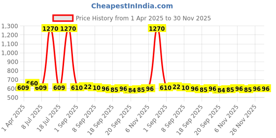 myntra.com SARAF TRENDZ Gold-Plated Sapphire Stone-Studded Adjustable Finger Ring saraf trendz Price History Graph from 1 Apr 2025 to 29 Nov 2025