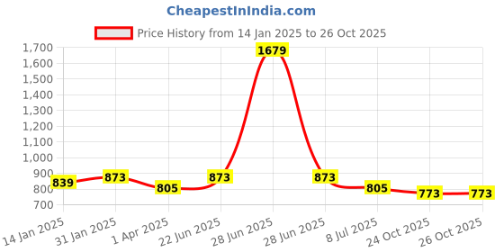 myntra.com SARAF TRENDZ Gold-Plated Solitaire Crystals Studded Pendant Chain saraf trendz Price History Graph from 14 Jan 2025 to 26 Oct 2025