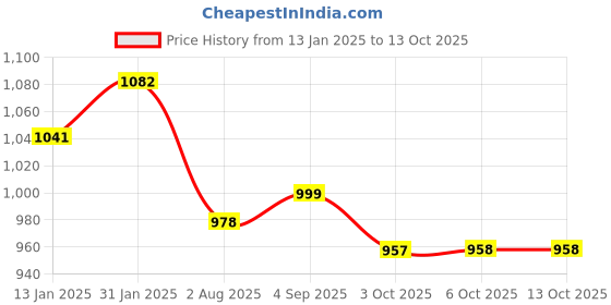 myntra.com SARAF TRENDZ Rhodium-Plated AD Stone Studded Anti-Tarnish Jewellery Set saraf trendz Price History Graph from 13 Jan 2025 to 13 Oct 2025