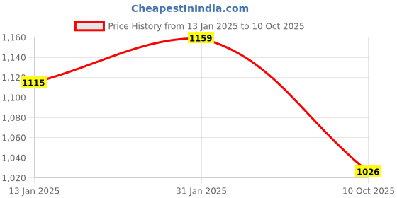 myntra.com SARAF TRENDZ Rhodium-Plated AD-Studded Jewellery Set saraf trendz Price History Graph from 13 Jan 2025 to 10 Oct 2025