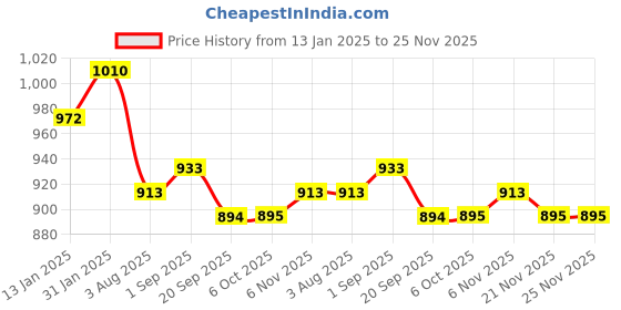 myntra.com SARAF TRENDZ Rose Gold-Plated AD Stone Studded Anti Tarnish Star Jewellery Set saraf trendz Price History Graph from 13 Jan 2025 to 24 Nov 2025