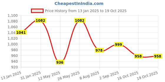 myntra.com SARAF TRENDZ Rose Gold Plated AD Studded Floral Pendant Set saraf trendz Price History Graph from 13 Jan 2025 to 19 Oct 2025