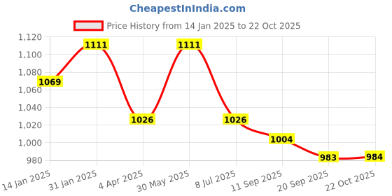 myntra.com SARAF TRENDZ Rose Gold-Plated AD-Studded Jewellery Set saraf trendz Price History Graph from 14 Jan 2025 to 22 Oct 2025