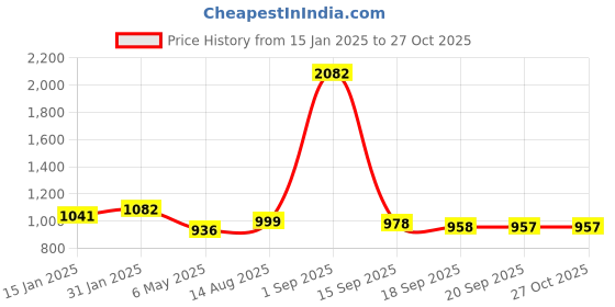 myntra.com SARAF TRENDZ Rose Gold-Plated Stone-Studded Jewellery Set saraf trendz Price History Graph from 15 Jan 2025 to 27 Oct 2025
