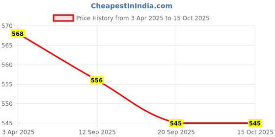 myntra.com SARAF TRENDZ Silver-Plated AD Stone Studded Anti-Tarnish Finger Ring saraf trendz Price History Graph from 3 Apr 2025 to 15 Oct 2025