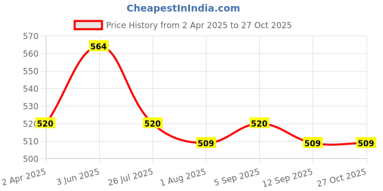 myntra.com SARAF TRENDZ Silver-Plated AD-Studded Adjustable Finger Ring saraf trendz Price History Graph from 2 Apr 2025 to 27 Oct 2025