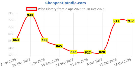 myntra.com SARAF TRENDZ Silver-Plated Beaded Jewellery Set saraf trendz Price History Graph from 2 Apr 2025 to 18 Oct 2025