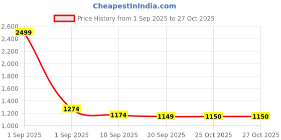 myntra.com SARAF TRENDZ Stainless Steel Gold-Plated American Diamond Studded Necklace And Earrings saraf trendz Price History Graph from 1 Sep 2025 to 27 Oct 2025