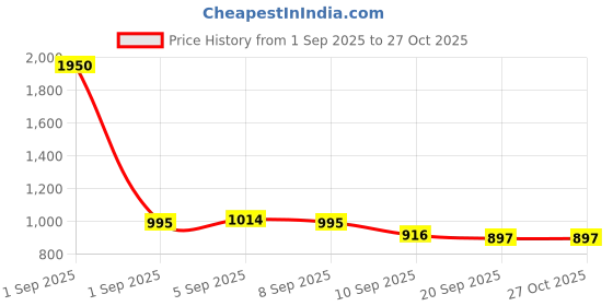 myntra.com SARAF TRENDZ Stainless Steel Gold-Plated Artificial Stones Studded Necklace And Earrings saraf trendz Price History Graph from 1 Sep 2025 to 27 Oct 2025