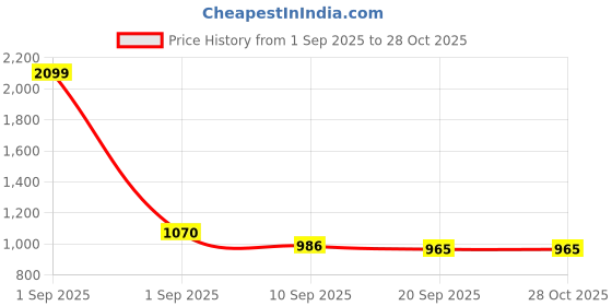 myntra.com SARAF TRENDZ Stainless Steel Rhodium-Plated American Diamond Studded Necklace & Earrings saraf trendz Price History Graph from 1 Sep 2025 to 28 Oct 2025