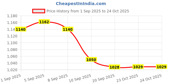 myntra.com SARAF TRENDZ Stainless Steel Rhodium-Plated American Diamond Studded Necklace And Earrings saraf trendz Price History Graph from 1 Sep 2025 to 23 Oct 2025