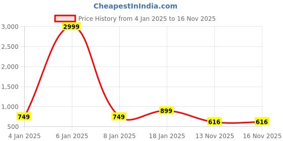 myntra.com SARAI CREATIONS Abstract Printed Straight Kurta With Trouser sarai creations Price History Graph from 4 Jan 2025 to 15 Nov 2025