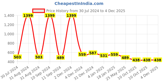 myntra.com SARAI CREATIONS Bandhani Printed Notched Neck Zari and Thread Work Straight Kurta sarai creations Price History Graph from 30 Jul 2024 to 4 Dec 2025