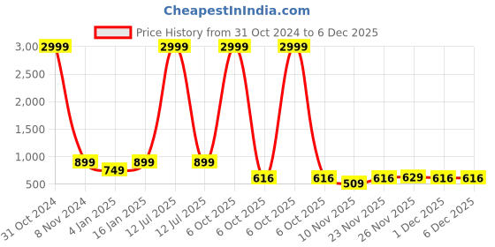 myntra.com SARAI CREATIONS Bandhani Printed V-Neck Straight Kurta With Trouser sarai creations Price History Graph from 31 Oct 2024 to 6 Dec 2025