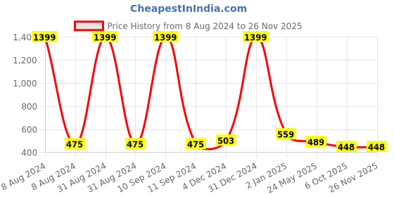 myntra.com SARAI CREATIONS Cotton Mandarin Collar Ethnic Block Print Straight Kurta sarai creations Price History Graph from 8 Aug 2024 to 25 Nov 2025