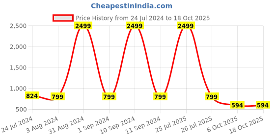 myntra.com SARAI CREATIONS Cotton Round Neck Tie & Dye Fit & Flare Midi Dress sarai creations Price History Graph from 24 Jul 2024 to 18 Oct 2025