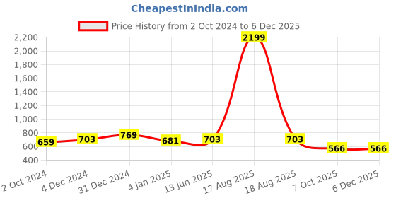 myntra.com SARAI CREATIONS Ethnic Motifs Cotton Midi Fit & Flare Dress sarai creations Price History Graph from 2 Oct 2024 to 5 Dec 2025