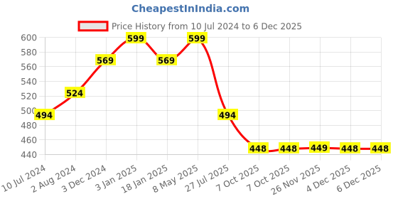 myntra.com SARAI CREATIONS Floral Printed Round Neck Kurti sarai creations Price History Graph from 10 Jul 2024 to 6 Dec 2025