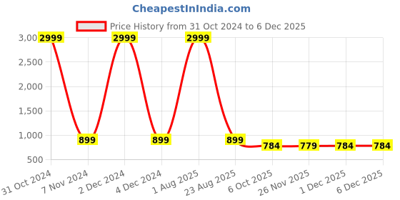myntra.com SARAI CREATIONS Floral Printed Straight Kurta with Trousers sarai creations Price History Graph from 31 Oct 2024 to 5 Dec 2025