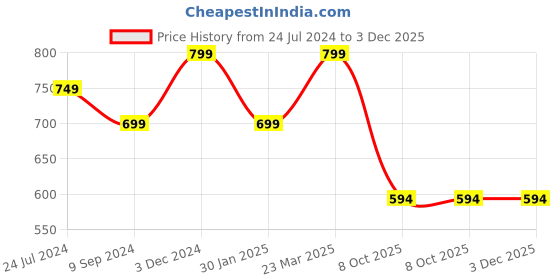 myntra.com SARAI CREATIONS Hand Work Dyed Ombre Flared Knee Length Dress sarai creations Price History Graph from 24 Jul 2024 to 3 Dec 2025