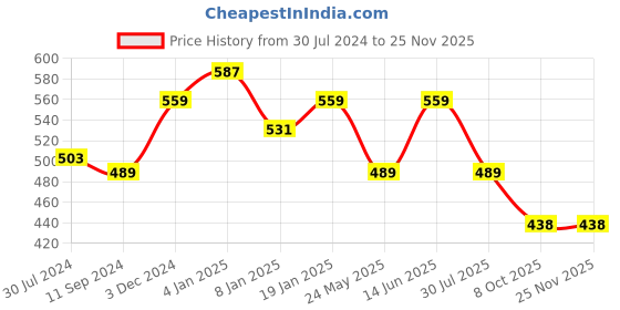 myntra.com SARAI CREATIONS Pink Zari and Thread Emboridered Bandhani Printed Straight Kurta sarai creations Price History Graph from 30 Jul 2024 to 24 Nov 2025