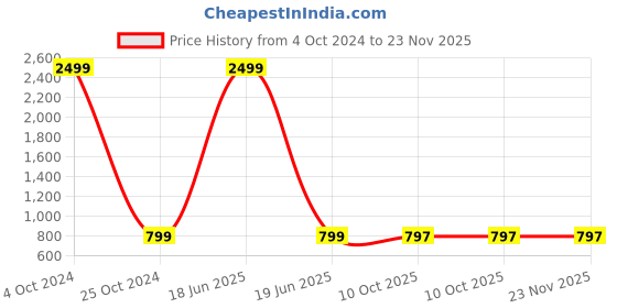 myntra.com SARAI CREATIONS 
Printed Pure Cotton Shirt With Short Co-Ords sarai creations Price History Graph from 4 Oct 2024 to 23 Nov 2025