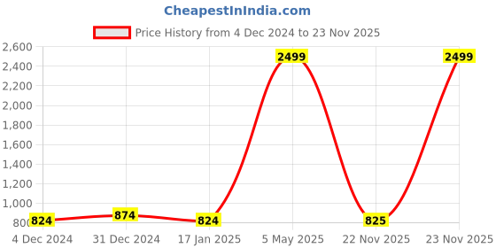 myntra.com SARAI CREATIONS Round Neck Cotton Fit and Flare Midi Ethnic Dress sarai creations Price History Graph from 4 Dec 2024 to 23 Nov 2025