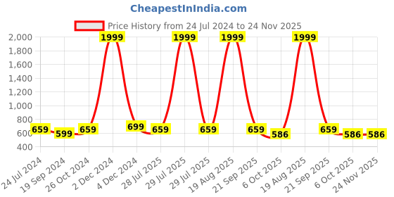 myntra.com SARAI CREATIONS Round Neck Floral Embroidered Thread Work A Line Kurta sarai creations Price History Graph from 24 Jul 2024 to 24 Nov 2025